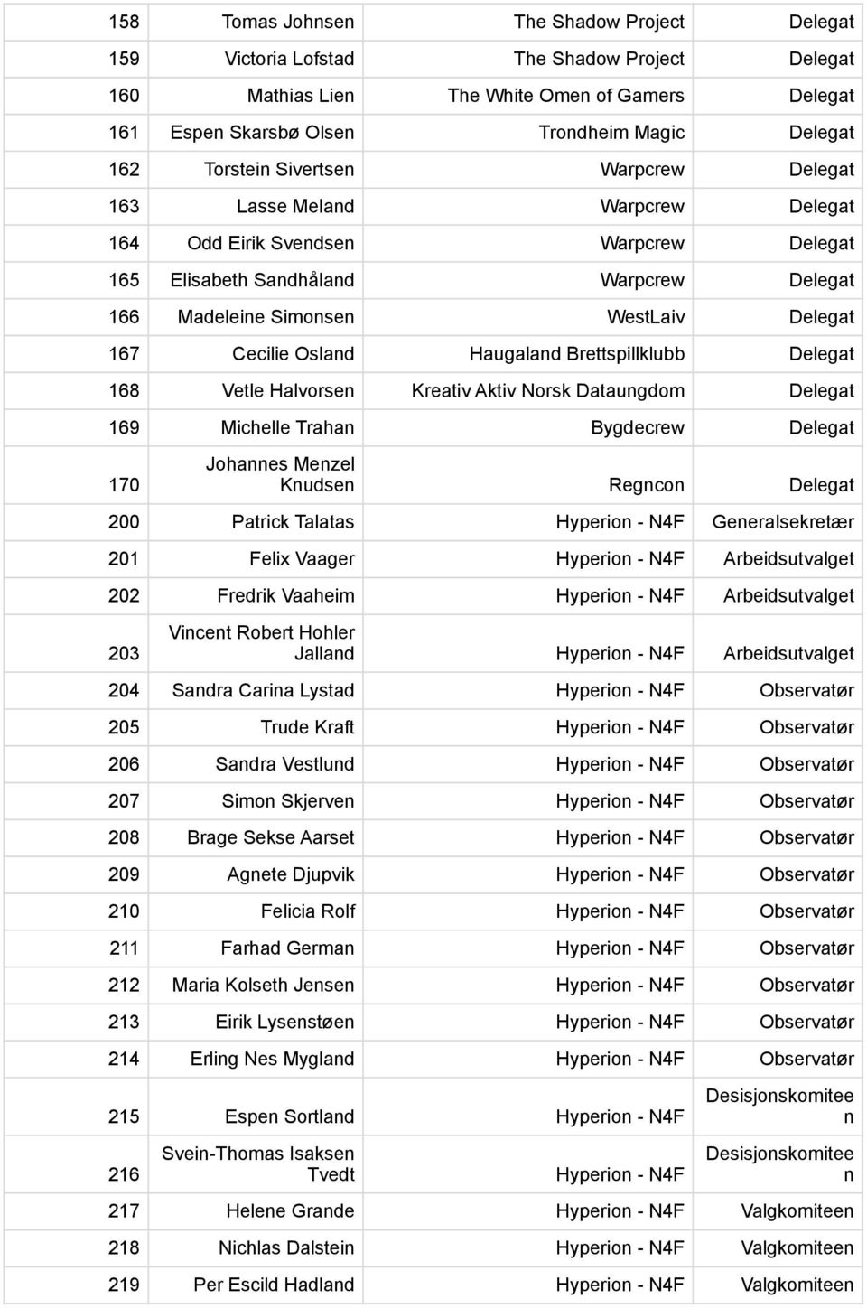 Cecilie Osland Haugaland Brettspillklubb Delegat 168 Vetle Halvorsen Kreativ Aktiv Norsk Dataungdom Delegat 169 Michelle Trahan Bygdecrew Delegat 170 Johannes Menzel Knudsen Regncon Delegat 200