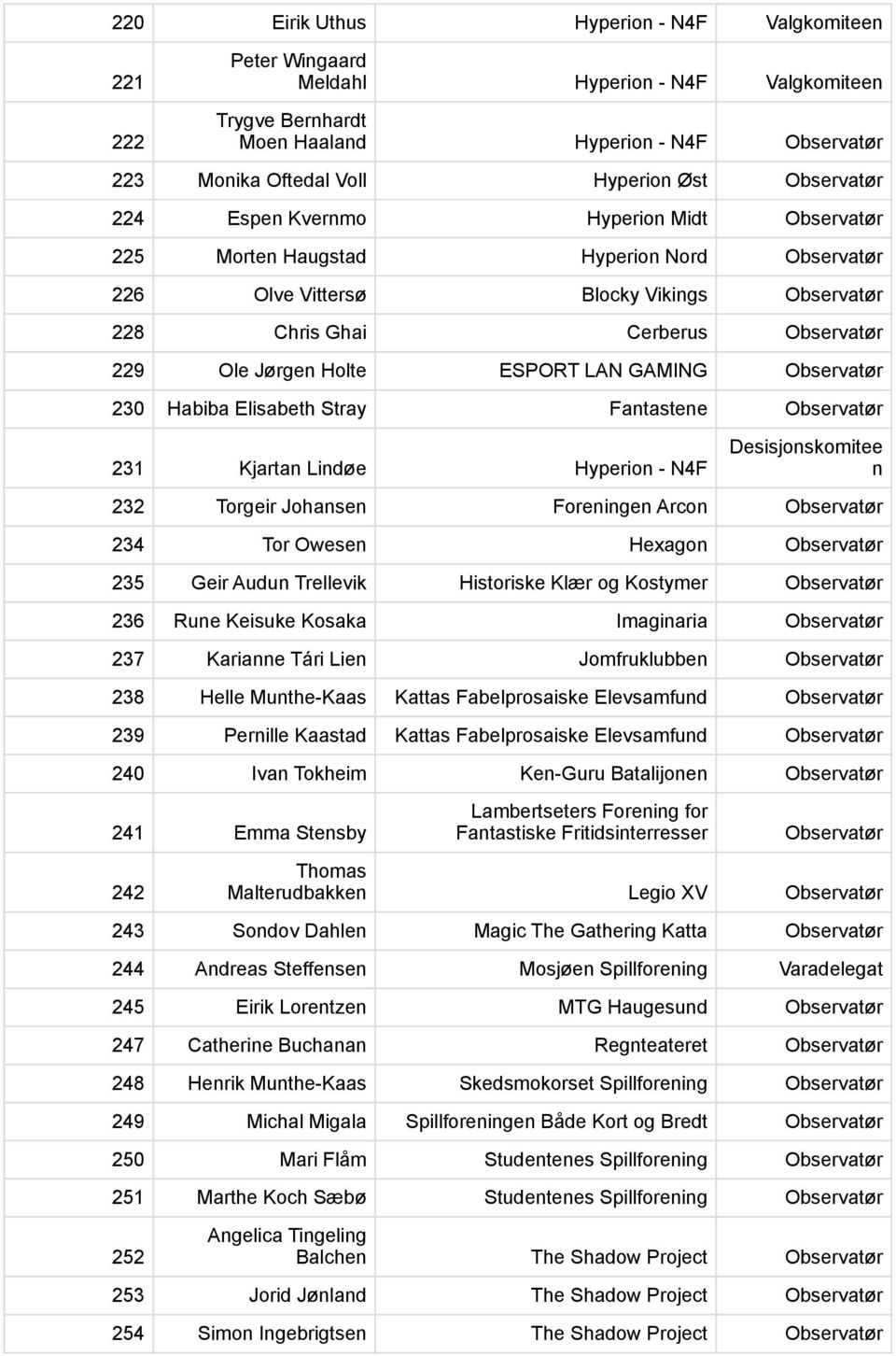 ESPORT LAN GAMING Observatør 230 Habiba Elisabeth Stray Fantastene Observatør 231 Kjartan Lindøe Hyperion - N4F Desisjonskomitee n 232 Torgeir Johansen Foreningen Arcon Observatør 234 Tor Owesen