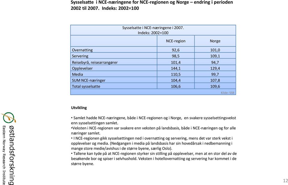 sysselsatte 106,6 109,6 Kilde: SSB Utvikling Samlet hadde NCEnæringene, både i NCEregionen og i Norge, en svakere sysselsettingsvekst enn sysselsettingen samlet.