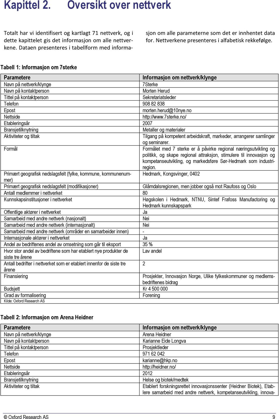 Tabell 1: Informasjon om 7sterke 7Sterke Morten Herud Sekretariatsleder Telefon 908 82 838 morten.herud@10nye.no http://www.7sterke.no/ Etableringsår 2007 Metaller og materialer Tilgang på kompetent arbeidskraft, markeder, arrangerer samlinger og seminarer.