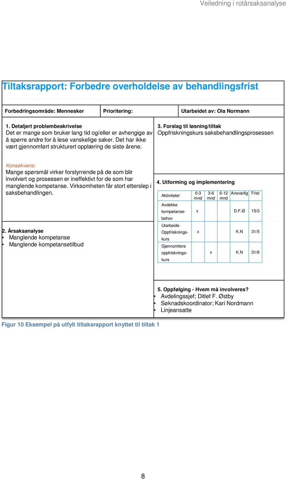 3. Forslag til løsning/tiltak Oppfriskningskurs saksbehandlingsprosessen Konsekvens: Mange spørsmål virker forstyrrende på de som blir involvert og prosessen er ineffektivt for de som har manglende