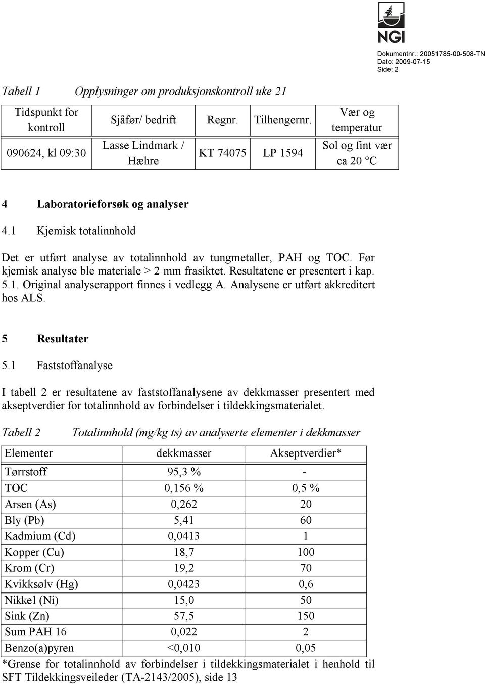 1 Kjemisk totalinnhold Det er utført analyse av totalinnhold av tungmetaller, PAH og TOC. Før kjemisk analyse ble materiale > 2 mm frasiktet. Resultatene er presentert i kap. 5.1. Original analyserapport finnes i vedlegg A.