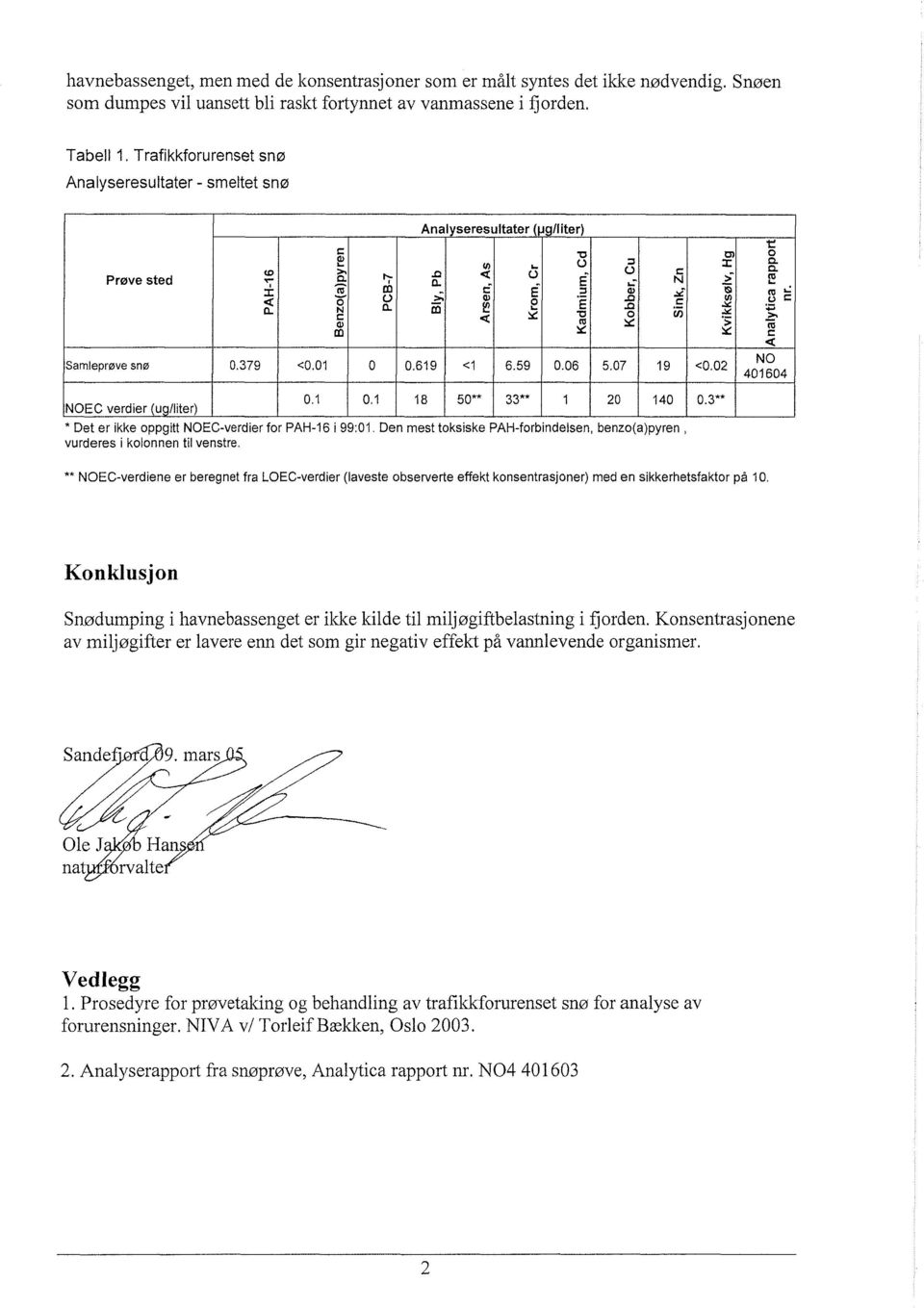 Kvikksølv, Samleprøve snø 0.379 <0.01 0 0.619 <1 6.59 0.06 5.07 19 <0.02 NO 401604 NOEC verdier (u /liter) 0.1 0.1 18 50"* 33** 1 20 140 0 3** * Det er ikke oppgitt NOEC-verdier for PAH-16 i 99:01.