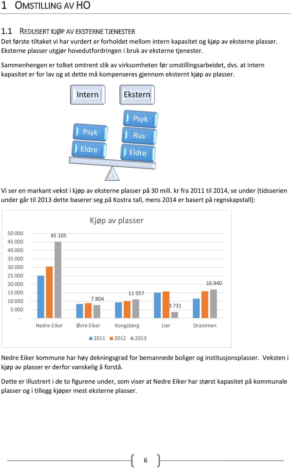 at intern kapasitet er for lav og at dette må kompenseres gjennom eksternt kjøp av plasser. Intern Ekstern Vi ser en markant vekst i kjøp av eksterne plasser på 30 mill.