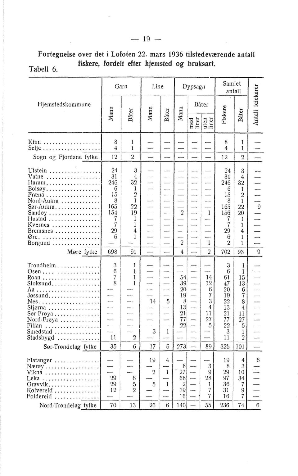 hjemsted og brak&, Tabell 6. Kinn... Osen... Roan... Stoksund.