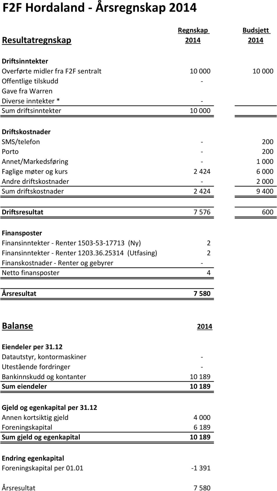 Driftsresultat 7 576 600 Finansposter Finansinntekter - Renter 1503-53-17713 (Ny) 2 Finansinntekter - Renter 1203.36.