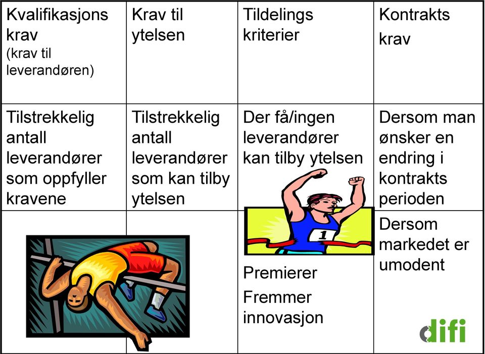 antall leverandører som kan tilby ytelsen Der få/ingen leverandører kan tilby ytelsen