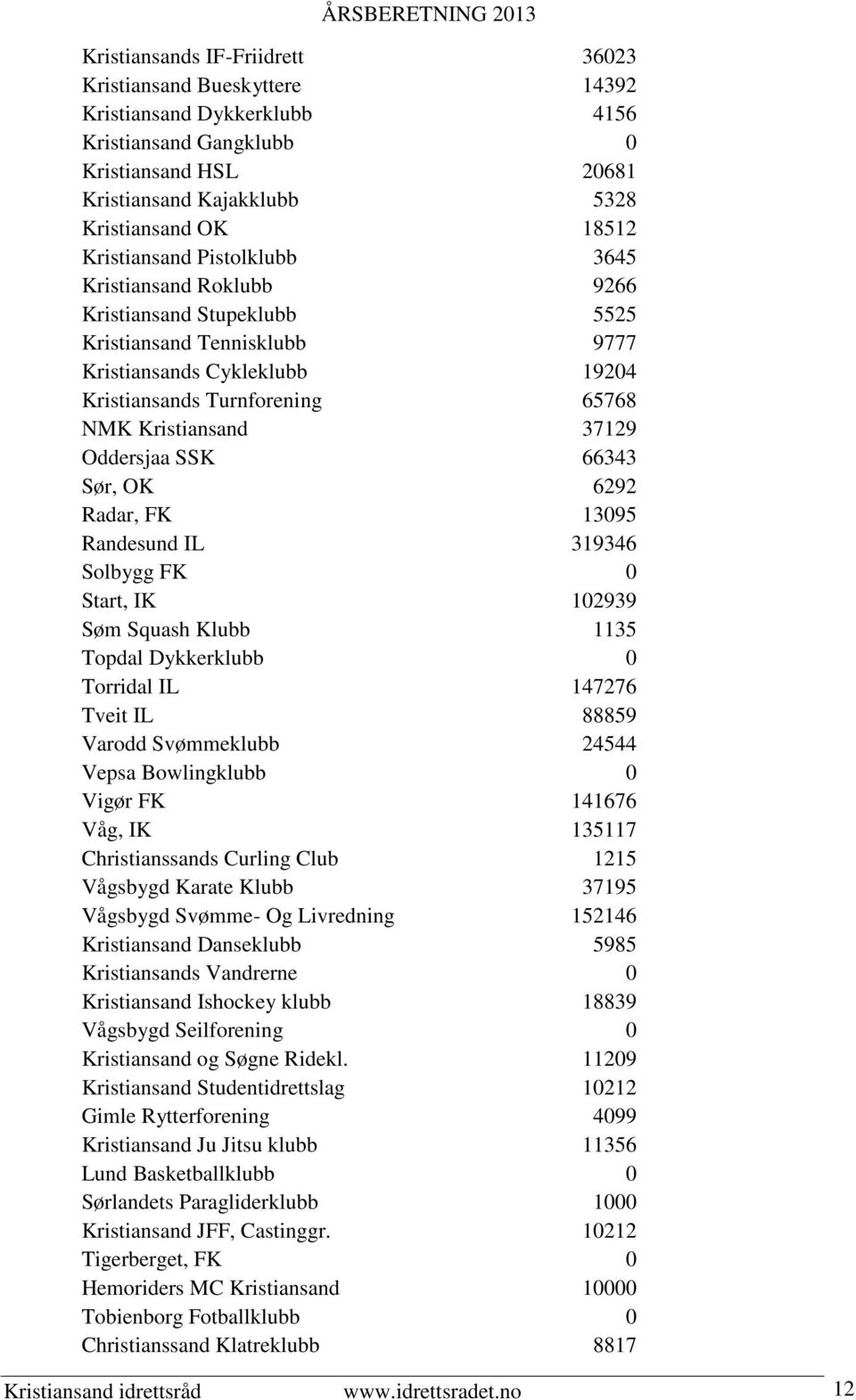 65768 NMK Kristiansand 37129 Oddersjaa SSK 66343 Sør, OK 6292 Radar, FK 13095 Randesund IL 319346 Solbygg FK 0 Start, IK 102939 Søm Squash Klubb 1135 Topdal Dykkerklubb 0 Torridal IL 147276 Tveit IL