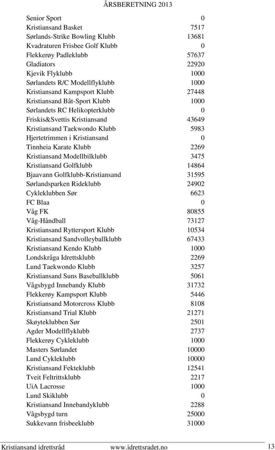 5983 Hjertetrimmen i Kristiansand 0 Tinnheia Karate Klubb 2269 Kristiansand Modellbilklubb 3475 Kristiansand Golfklubb 14864 Bjaavann Golfklubb-Kristiansand 31595 Sørlandsparken Rideklubb 24902