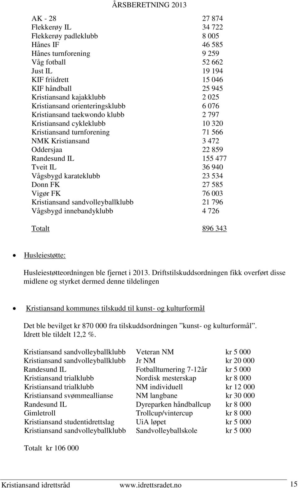 22 859 Randesund IL 155 477 Tveit IL 36 940 Vågsbygd karateklubb 23 534 Donn FK 27 585 Vigør FK 76 003 Kristiansand sandvolleyballklubb 21 796 Vågsbygd innebandyklubb 4 726 Totalt 896 343