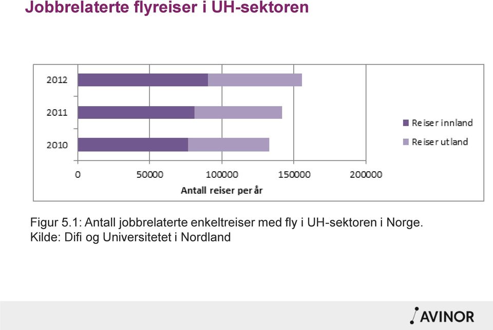 1: Antall jobbrelaterte enkeltreiser