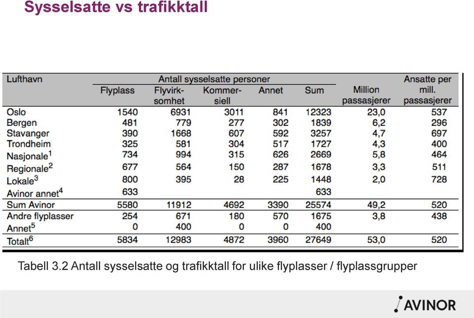 2 Antall sysselsatte og