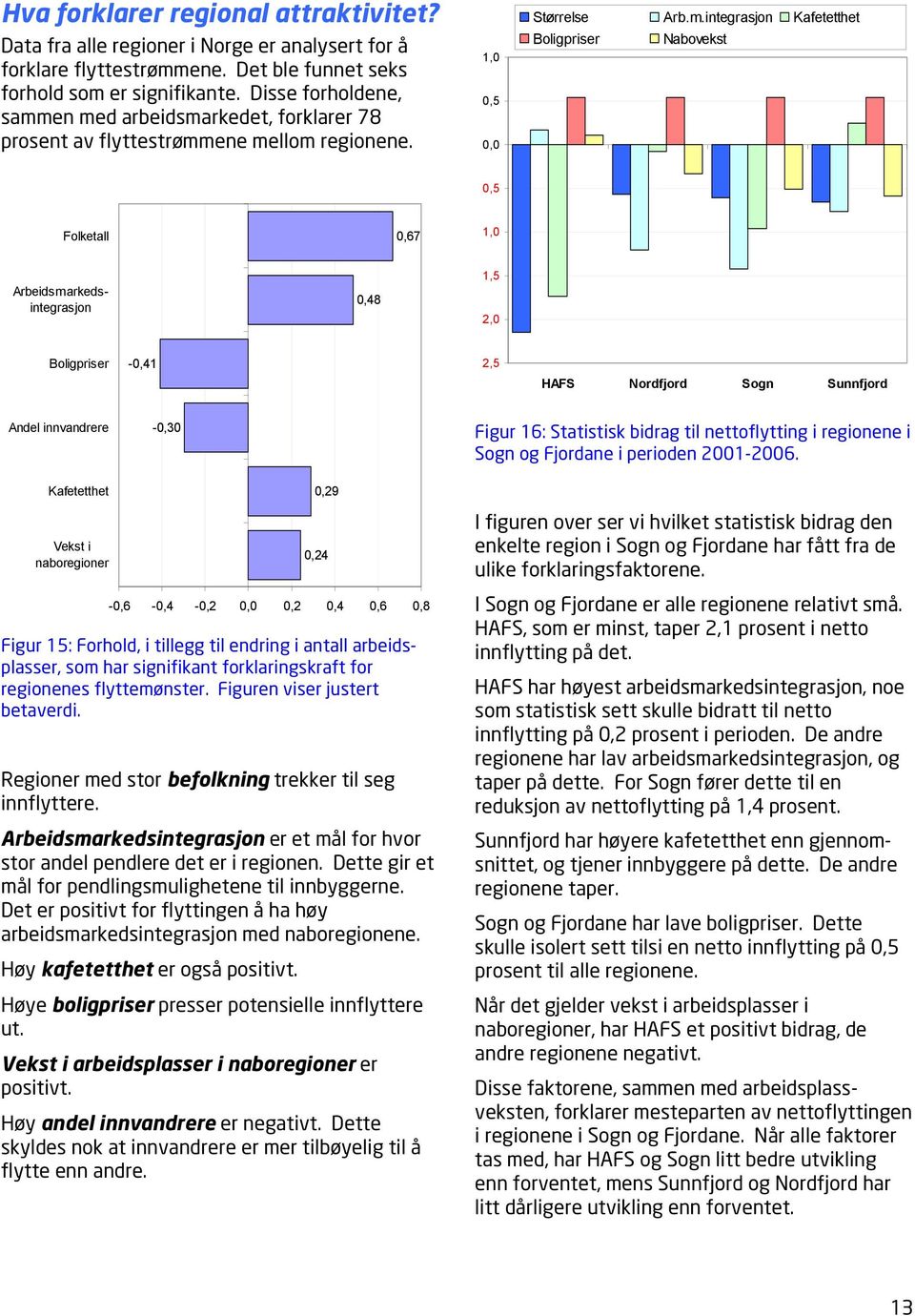 en med arbeidsmarkedet, forklarer 78 prosent av flyttestrømmene mellom regionene. 1,0 0,5 0,0 Størrelse Arb.m.integrasjon Kafetetthet Boligpriser Nabovekst 0,5 Folketall 0,67 1,0