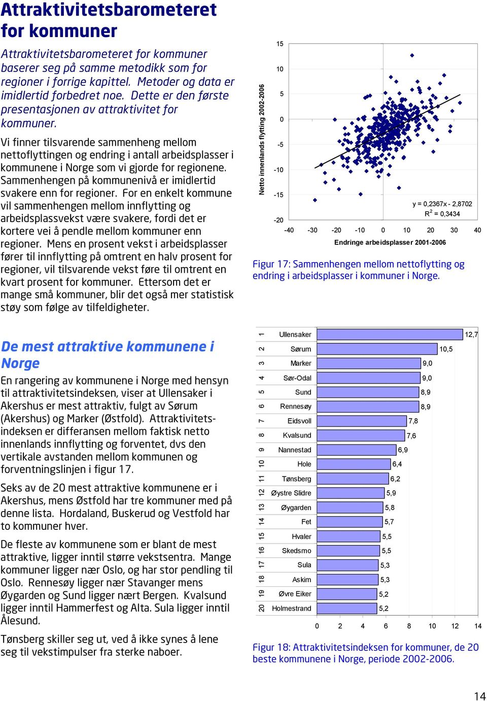 Vi finner tilsvarende sammenheng mellom nettoflyttingen og endring i antall arbeidsplasser i kommunene i Norge som vi gjorde for regionene.