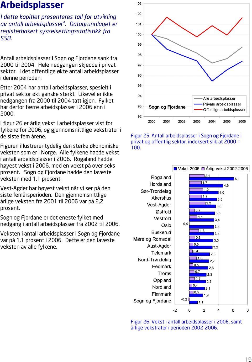 Etter 2004 har antall arbeidsplasser, spesielt i privat sektor økt ganske sterkt. Likevel er ikke nedgangen fra 2000 til 2004 tatt igjen. Fylket har derfor færre arbeidsplasser i 2006 enn i 2000.