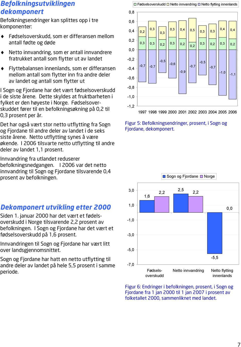 Fjordane har det vært fødselsoverskudd i de siste årene. Dette skyldes at fruktbarheten i fylket er den høyeste i Norge.