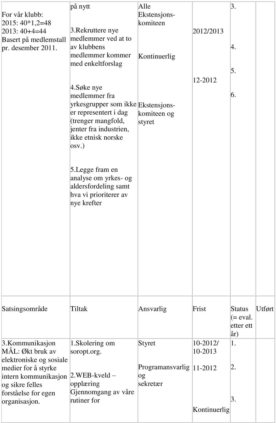 Søke nye medlemmer fra yrkesgrupper som ikke Ekstensjonskomiteen og er representert i dag (trenger mangfold, styret jenter fra industrien, ikke etnisk norske osv.) 2012/2013 12-2012 4. 5.