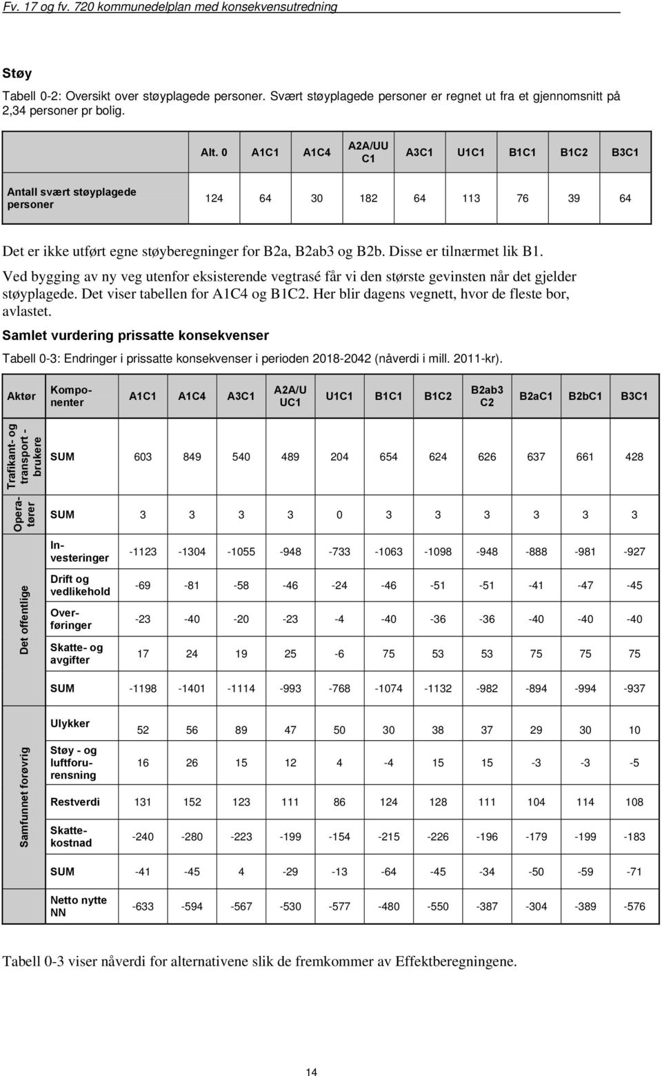 Ved bygging av ny veg utenfor eksisterende vegtrasé får vi den største gevinsten når det gjelder støyplagede. Det viser tabellen for A1C4 og B1C2.