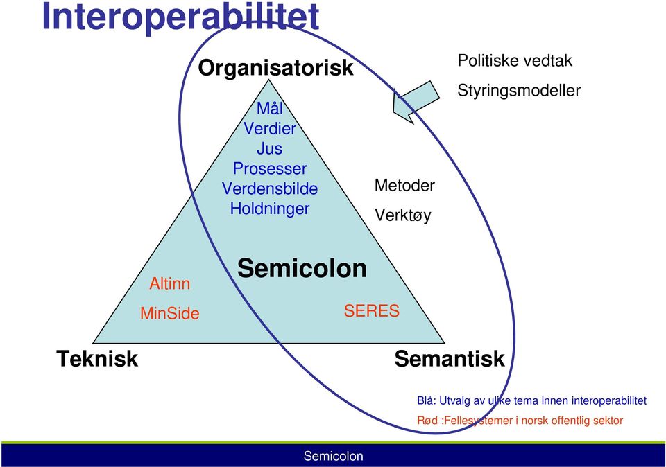 Styringsmodeller Altinn MinSide SERES Teknisk Semantisk Blå: