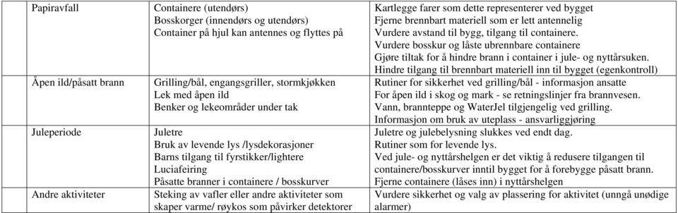 Steking av vafler eller andre aktiviteter som skaper varme/ røykos som påvirker detektorer Kartlegge farer som dette representerer ved bygget Fjerne brennbart materiell som er lett antennelig Vurdere