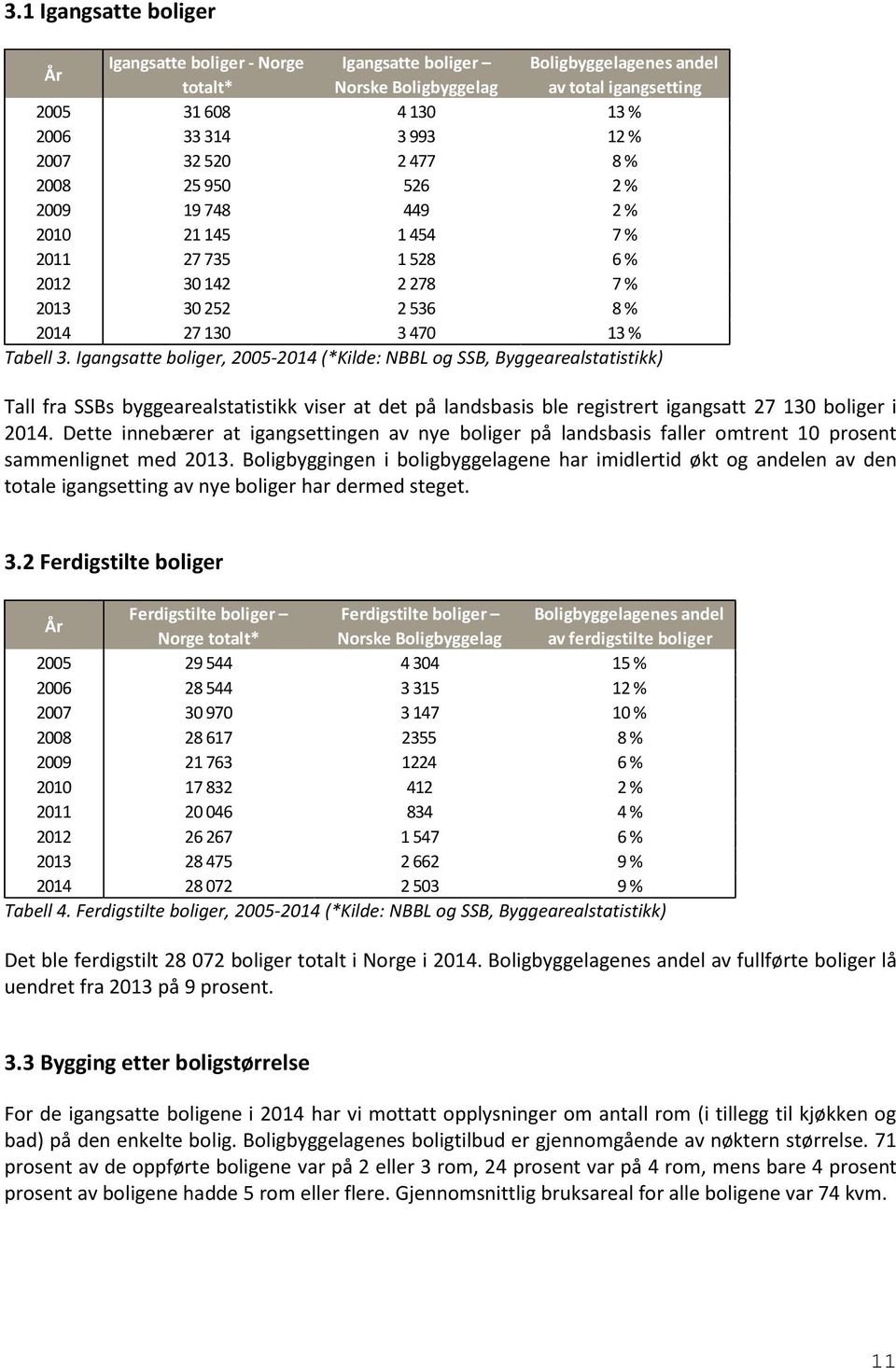 Igangsatte boliger, 2005-2014 (*Kilde: NBBL og SSB, Byggearealstatistikk) Tall fra SSBs byggearealstatistikk viser at det på landsbasis ble registrert igangsatt 27 130 boliger i 2014.