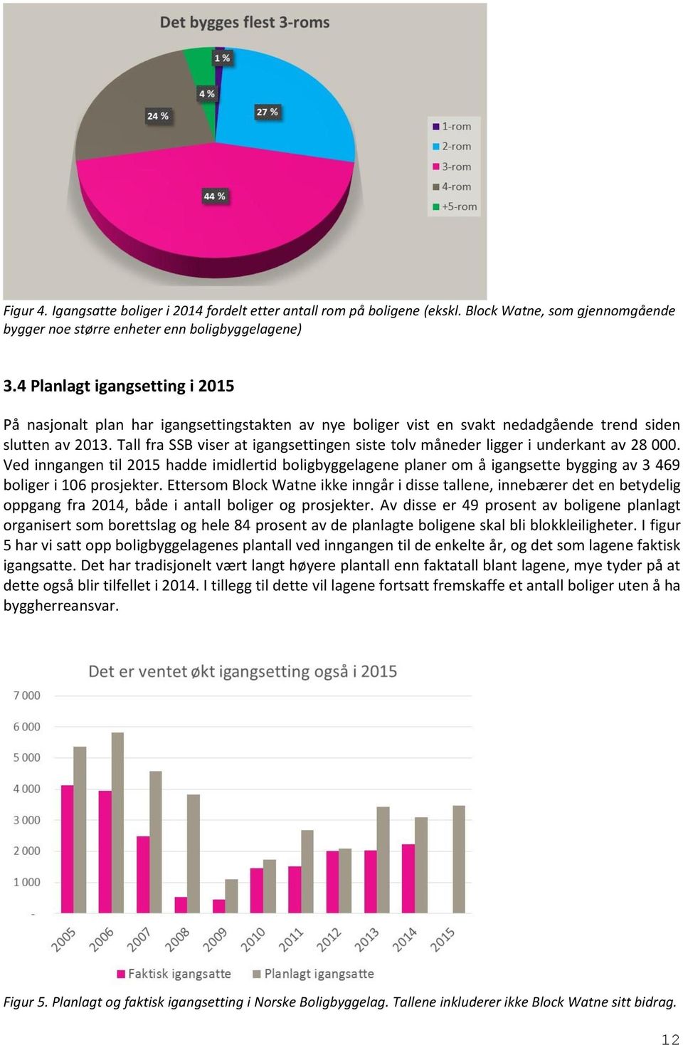 Tall fra SSB viser at igangsettingen siste tolv måneder ligger i underkant av 28 000.