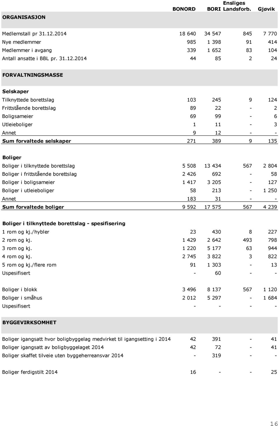 2014 44 85 2 24 FORVALTNINGSMASSE Selskaper Tilknyttede borettslag 103 245 9 124 Frittstående borettslag 89 22-2 Boligsameier 69 99-6 Utleieboliger 1 11-3 Annet 9 12 - - Sum forvaltede selskaper 271