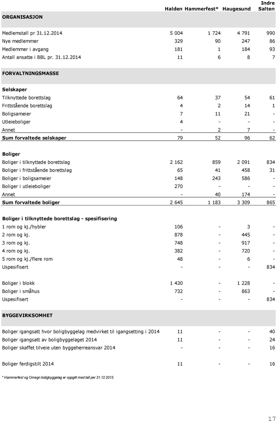 2014 11 6 8 7 FORVALTNINGSMASSE Selskaper Tilknyttede borettslag 64 37 54 61 Frittstående borettslag 4 2 14 1 Boligsameier 7 11 21 - Utleieboliger 4 - - - Annet - 2 7 - Sum forvaltede selskaper 79 52