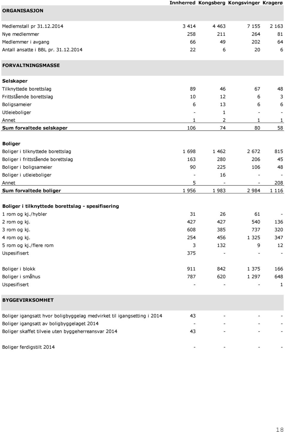 2014 22 6 20 6 FORVALTNINGSMASSE Selskaper Tilknyttede borettslag 89 46 67 48 Frittstående borettslag 10 12 6 3 Boligsameier 6 13 6 6 Utleieboliger - 1 - - Annet 1 2 1 1 Sum forvaltede selskaper 106