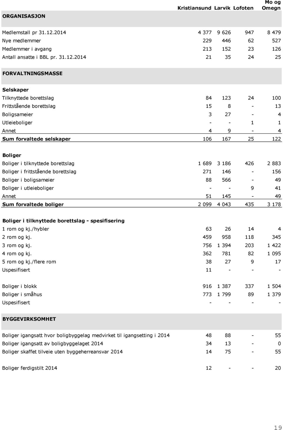 Antall ansatte i BBL pr. 31.12.