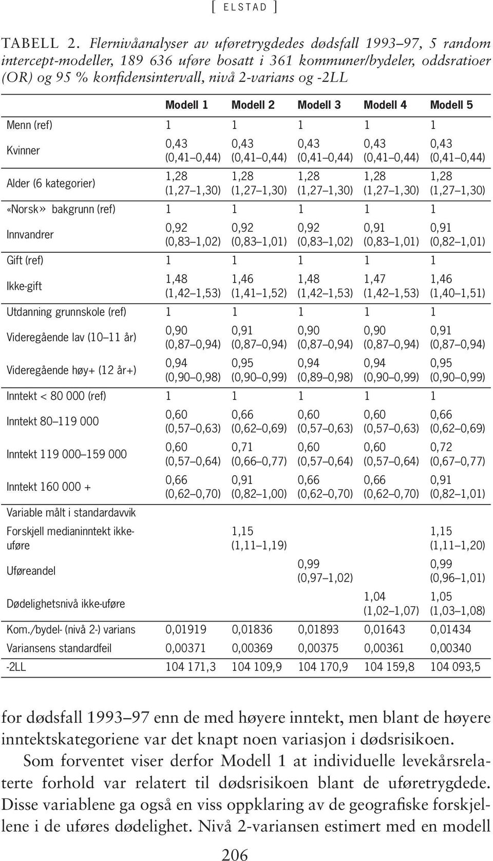 Modell 1 Modell 2 Modell 3 Modell 4 Modell 5 Menn (ref) 1 1 1 1 1 Kvinner 0,43 (0,41 0,44) 0,43 (0,41 0,44) 0,43 (0,41 0,44) 0,43 (0,41 0,44) 0,43 (0,41 0,44) 1,28 1,28 1,28 1,28 1,28 Alder (6
