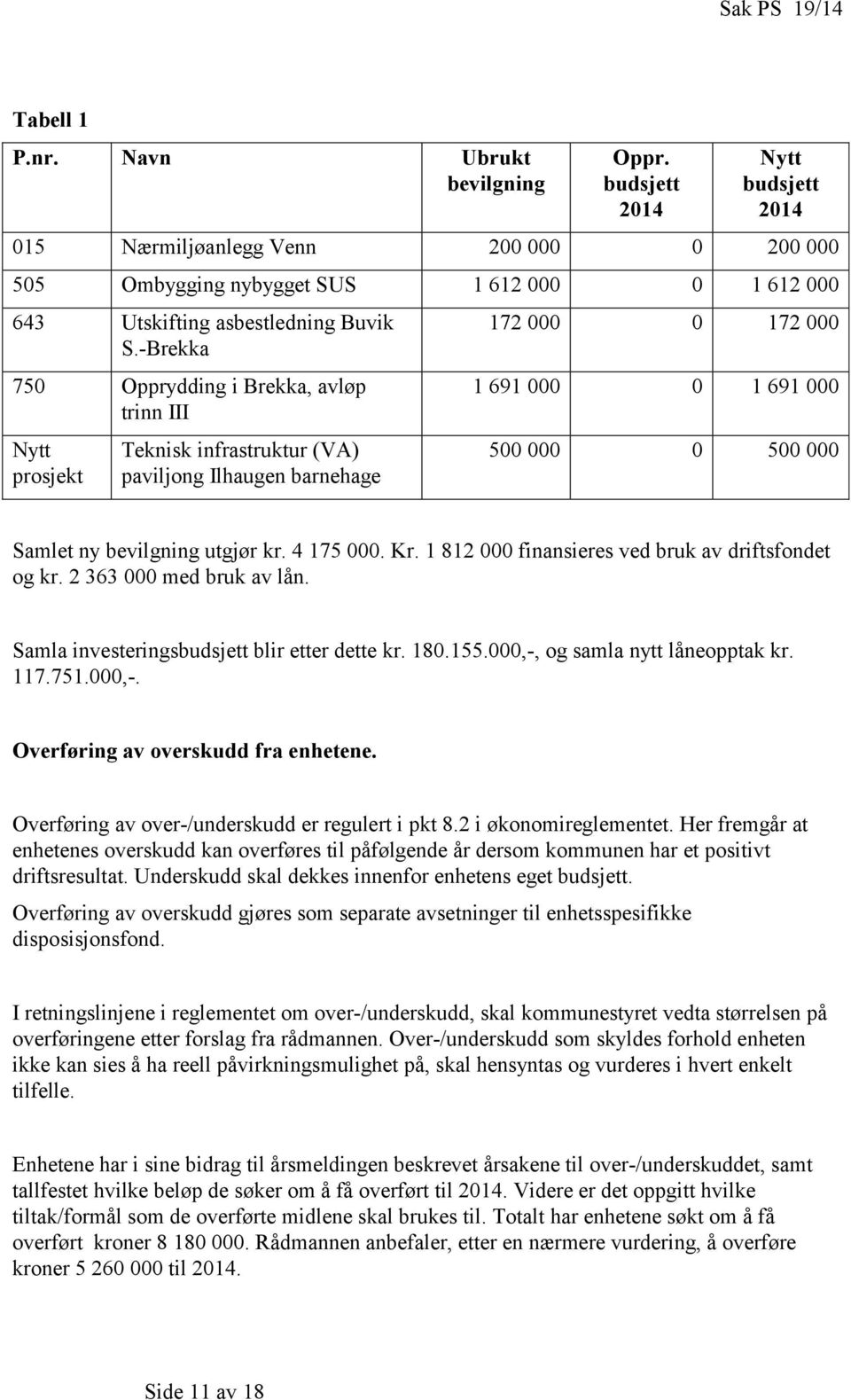 -Brekka 750 Opprydding i Brekka, avløp trinn III Nytt prosjekt Teknisk infrastruktur (VA) paviljong Ilhaugen barnehage 172 000 0 172 000 1 691 000 0 1 691 000 500 000 0 500 000 Samlet ny bevilgning