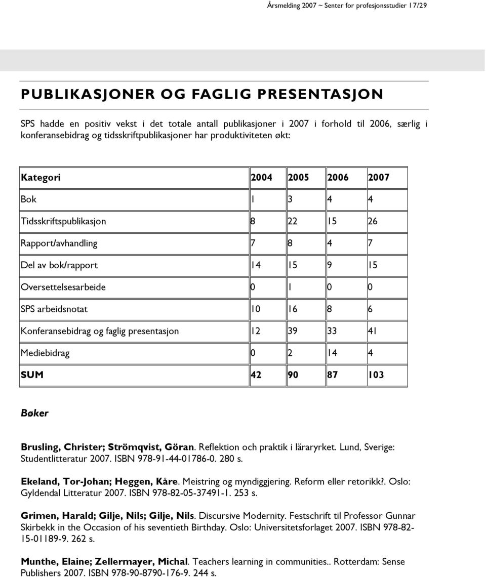 15 Oversettelsesarbeide 0 1 0 0 SPS arbeidsnotat 10 16 8 6 Konferansebidrag og faglig presentasjon 12 39 33 41 Mediebidrag 0 2 14 4 SUM 42 90 87 103 Bøker Brusling, Christer; Strömqvist, Göran.
