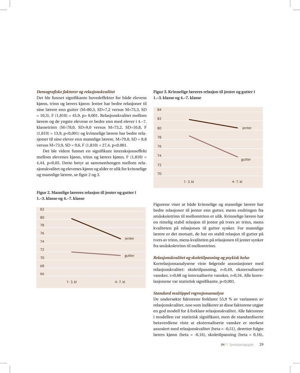 SD=7,2 versus M=75,3, SD = 10,3), F (1,810) = 45,9, p> 0,001. Relasjonskvalitet mellom lærere og de yngste elevene er bedre enn med elever i 4. 7.