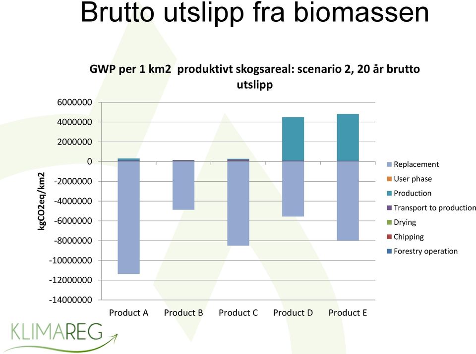 -8000000-10000000 Replacement User phase Production Transport to production Drying