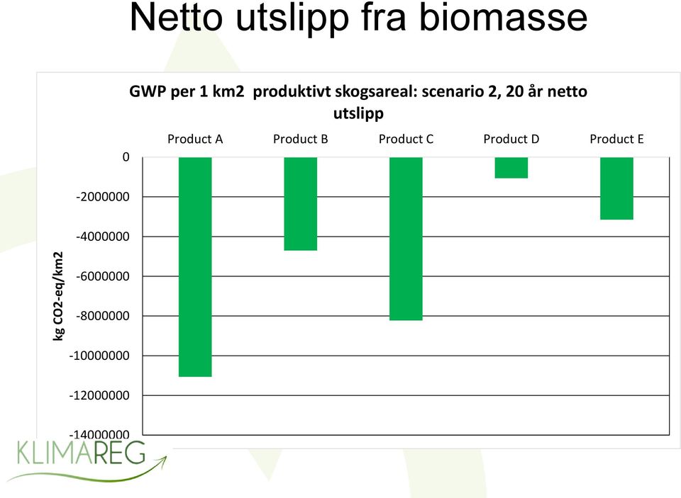 utslipp Product A Product B Product C Product D Product