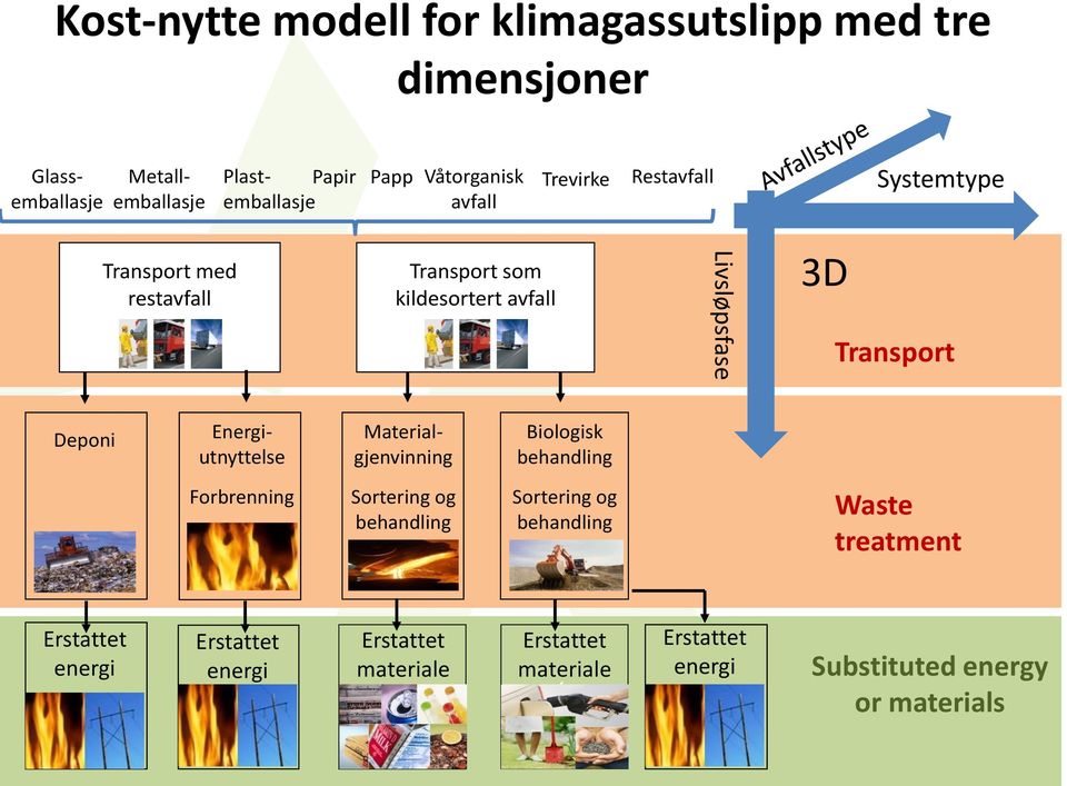 Deponi Energiutnyttelse Materialgjenvinning Biologisk behandling Forbrenning Sortering og behandling Sortering og behandling