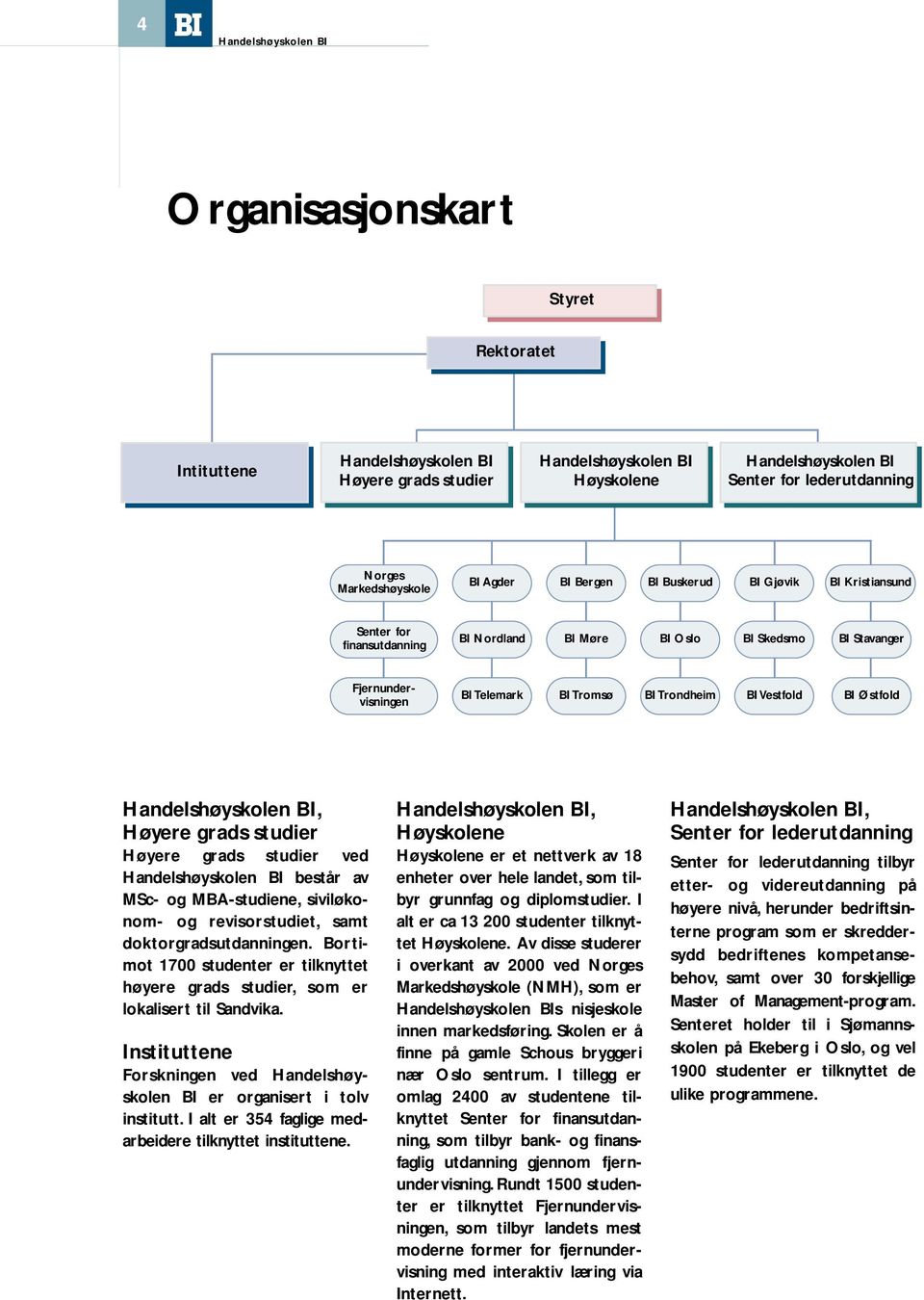 av MSc- og MBA-studiene, siviløkonom- og revisorstudiet, samt doktorgradsutdanningen. Bortimot 1700 studenter er tilknyttet høyere grads studier, som er lokalisert til Sandvika.