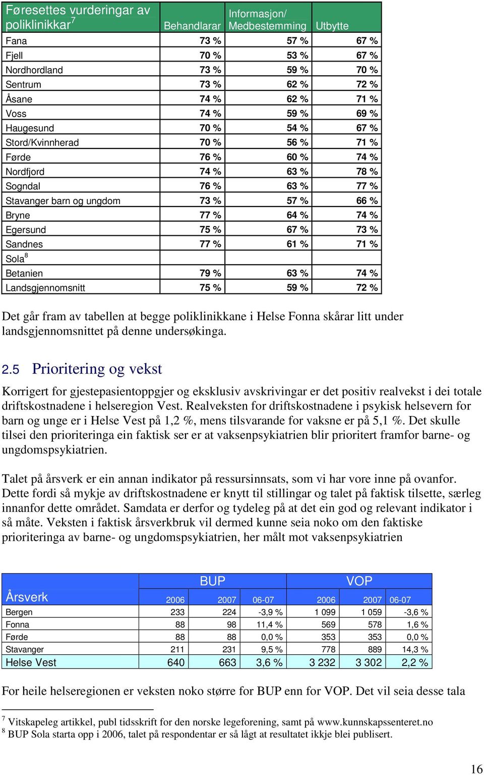 64 % 74 % Egersund 75 % 67 % 73 % Sandnes 77 % 61 % 71 % Sola 8 Betanien 79 % 63 % 74 % Landsgjennomsnitt 75 % 59 % 72 % Det går fram av tabellen at begge poliklinikkane i Helse Fonna skårar litt