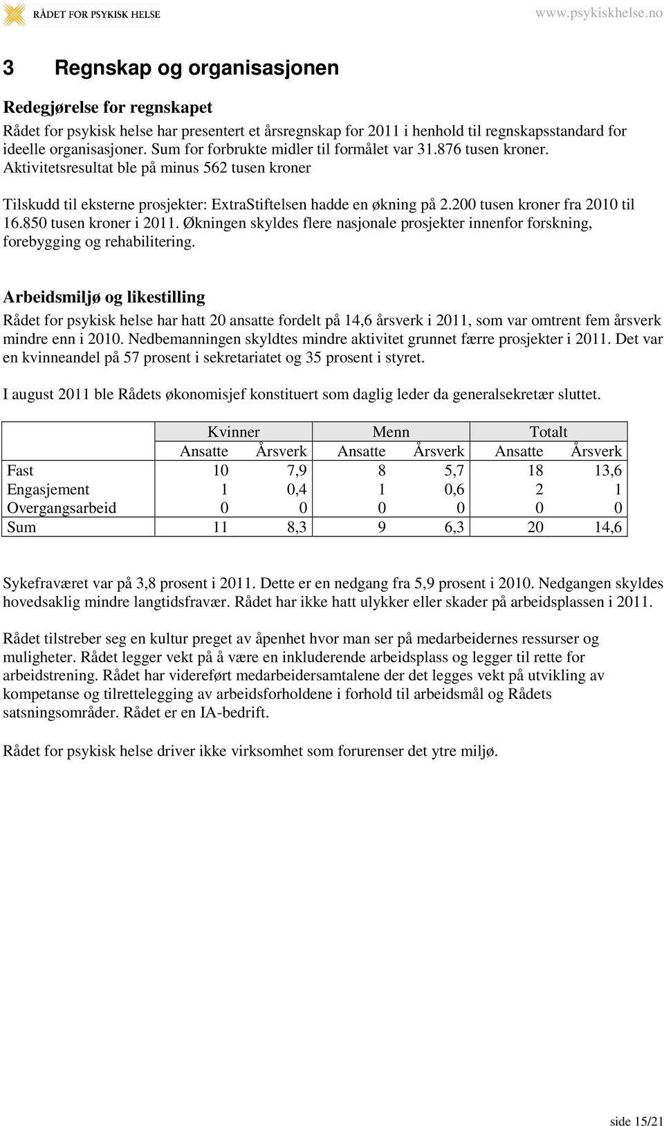 200 tusen kroner fra 2010 til 16.850 tusen kroner i 2011. Økningen skyldes flere nasjonale prosjekter innenfor forskning, forebygging og rehabilitering.