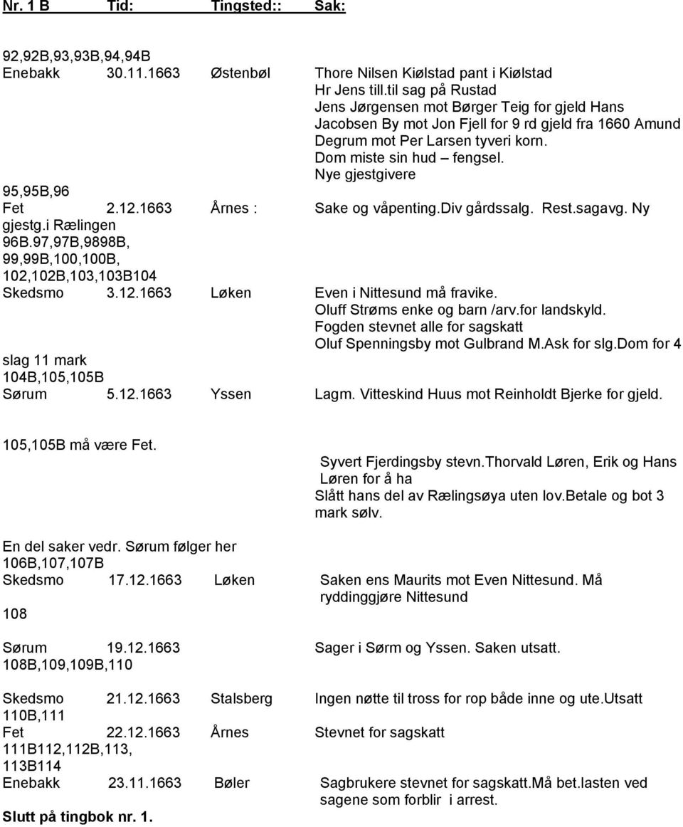 Nye gjestgivere 95,95B,96 Fet 2.12.1663 Årnes : Sake og våpenting.div gårdssalg. Rest.sagavg. Ny gjestg.i Rælingen 96B.97,97B,9898B, 99,99B,100,100B, 102,102B,103,103B104 Skedsmo 3.12.1663 Løken Even i Nittesund må fravike.