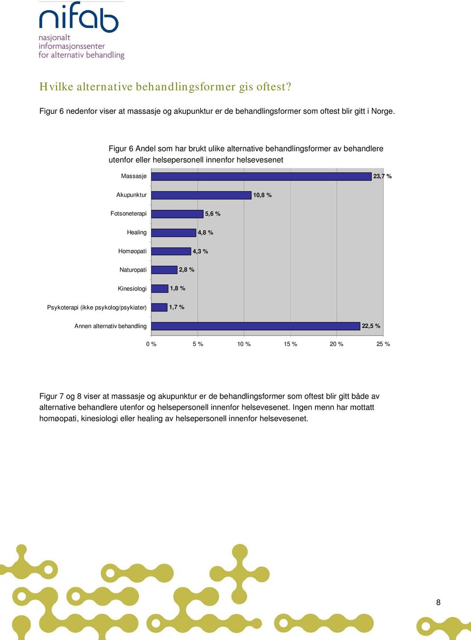 Hmøpati 4,3 % Naturpati 2,8 % Kinesilgi 1,8 % Psykterapi (ikke psyklg/psykiater) 1,7 % Annen alternativ behandling 22,5 % 0 % 5 % 10 % 15 % 20 % 25 % Figur 7 g 8 viser at massasje g