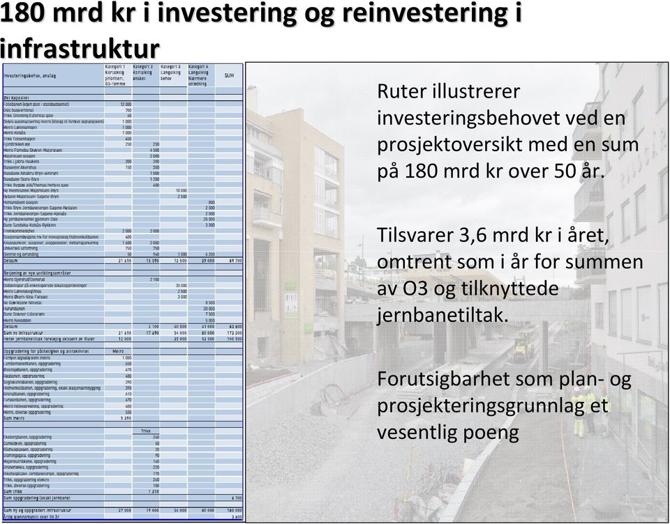 Tilsvarer 3,6 mrd kr i året, omtrent som i år for summen av O3 og tilknyttede