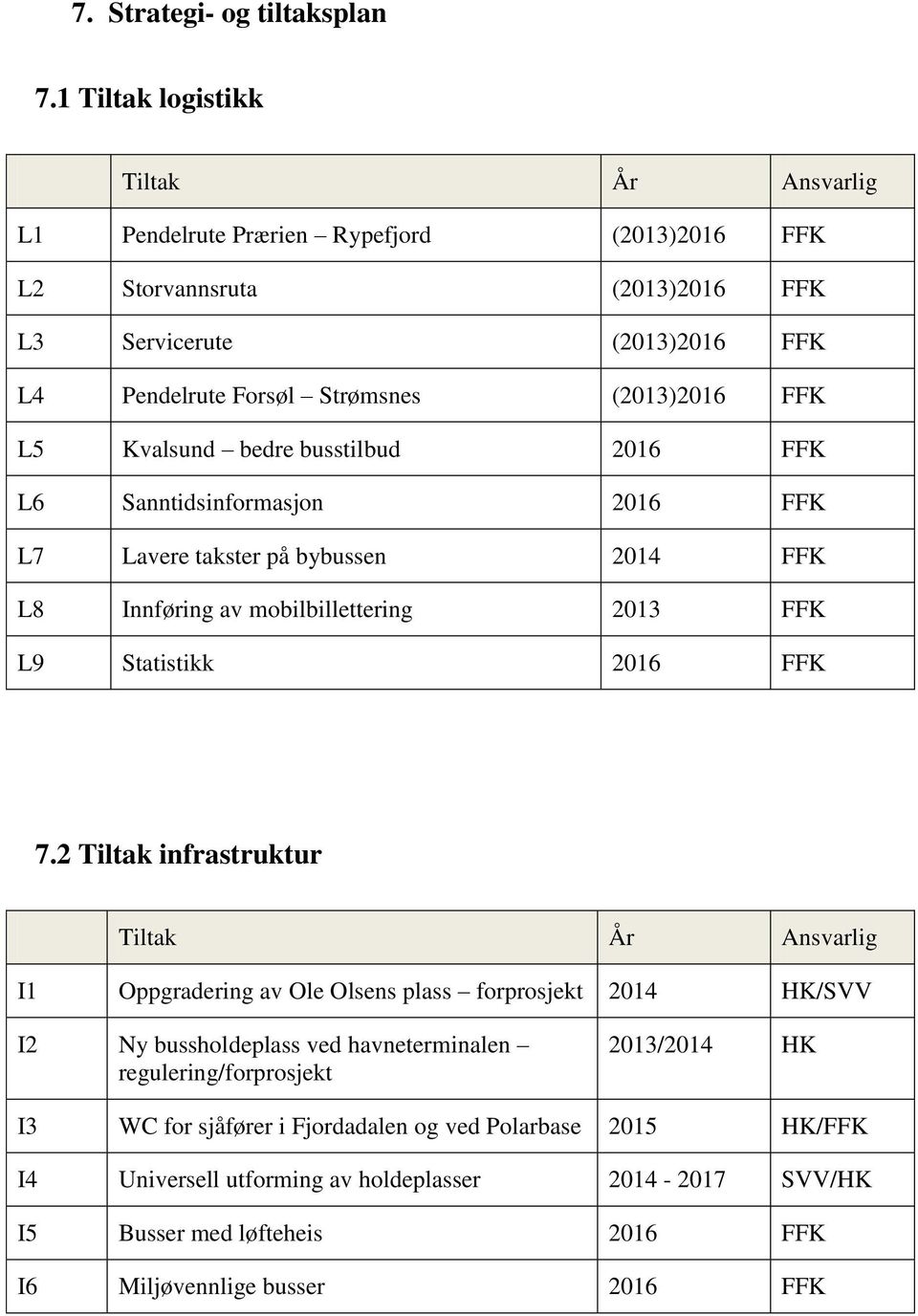 FFK L5 Kvalsund bedre busstilbud 2016 FFK L6 Sanntidsinformasjon 2016 FFK L7 Lavere takster på bybussen 2014 FFK L8 Innføring av mobilbillettering 2013 FFK L9 Statistikk 2016 FFK 7.