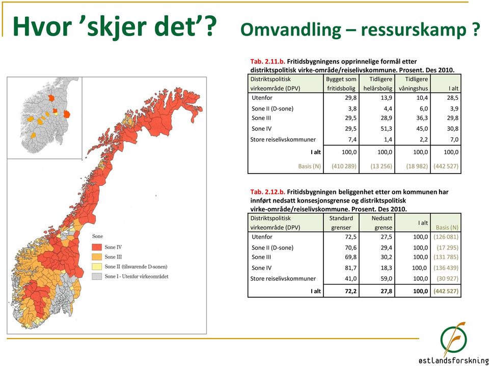 reiselivskommuner 7,4 1,4 2,2 7,0 I alt 100,0 100,0 100,0 100,0 Basis (N) (410 289) (13 256) (18 982) (442 527) Tab.