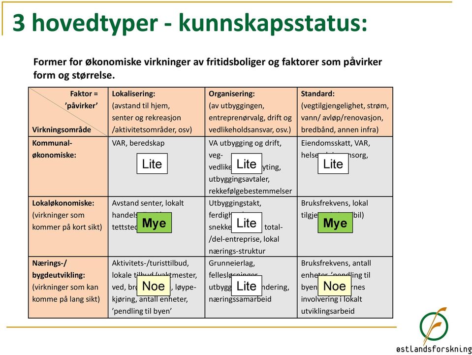 rekreasjon /aktivitetsområder, osv) VAR, beredskap Avstand senter, lokalt handelstilbud/ tettstedshierarki Aktivitets-/turisttilbud, lokale tilbud (vaktmester, ved, brøyting, ol.