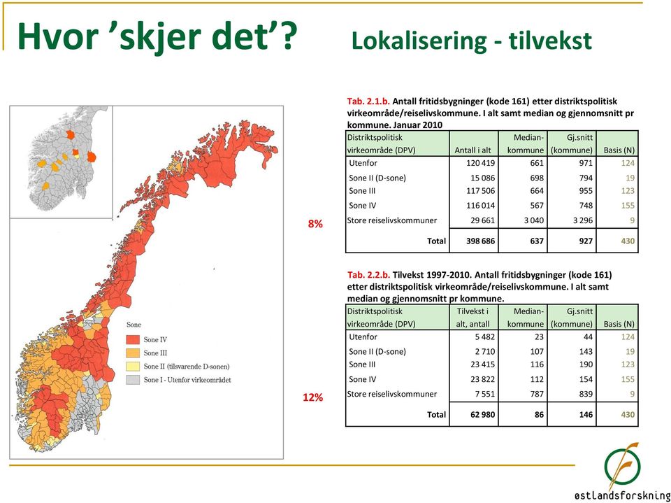 2.2.b. Tilvekst 1997-2010. Antall fritidsbygninger (kode 161) etter distriktspolitisk virkeområde/reiselivskommune. I alt samt median og gjennomsnitt pr kommune.