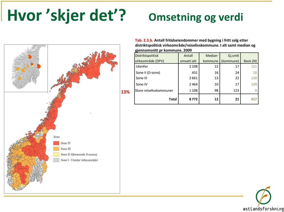 Antall fritidseiendommer med bygning i fritt salg etter distriktspolitisk