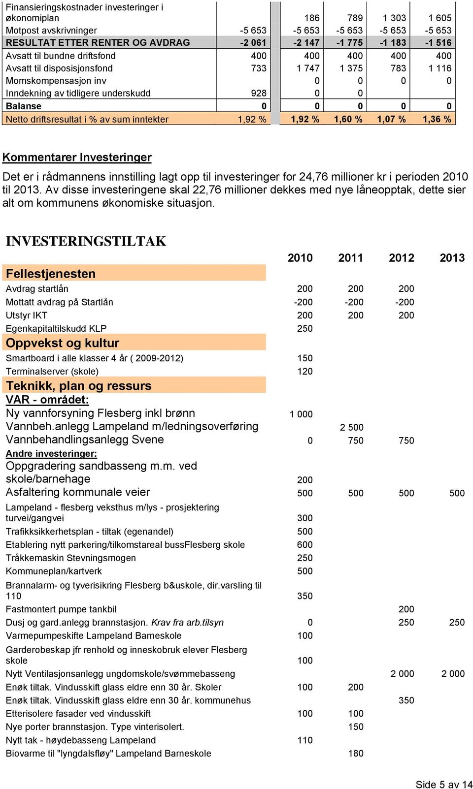 driftsresultat i % av sum inntekter 1,92 % 1,92 % 1,60 % 1,07 % 1,36 % Kommentarer Investeringer Det er i rådmannens innstilling lagt opp til investeringer for 24,76 millioner kr i perioden 2010 til