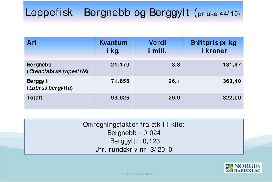 bergylta) 21.170 3,8 181,47 71.856 26,1 363,40 Totalt 93.